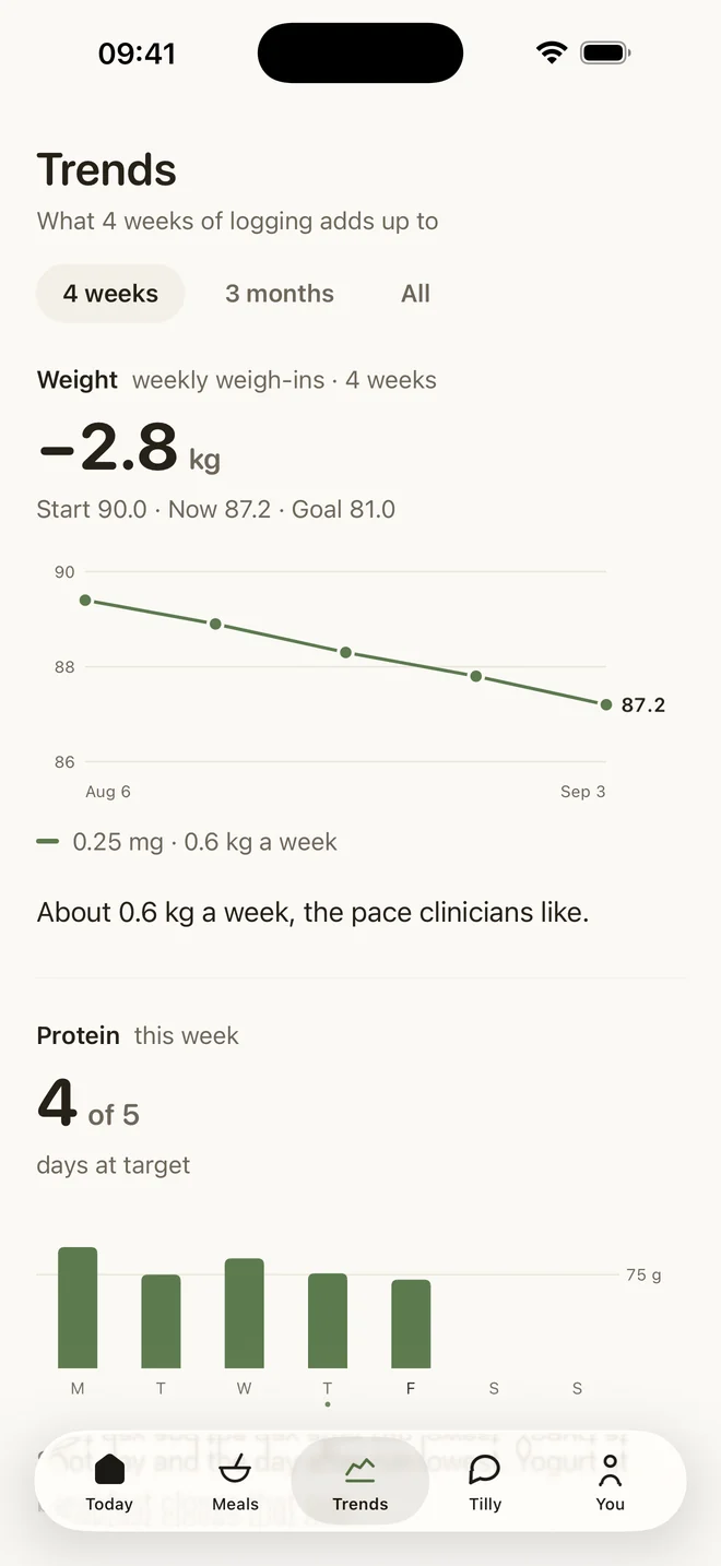 Trends: the weight line coloured by dose, protein bars for the week